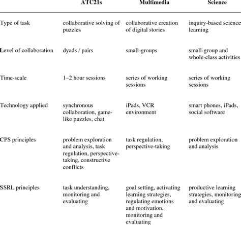 Design Principles Applied in Our Earlier Case Examples in Teacher Education | Download Table