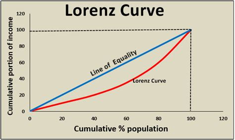 Lorenz Curve (Definition, Example) | What is Lorenz Curve in Economics?