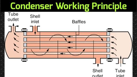 Condenser | Working Principle 🔥🔥🔥 - YouTube