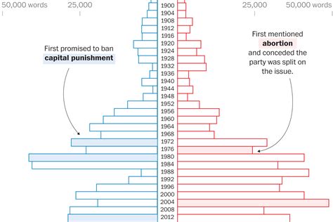 What Republicans and Democrats have disagreed on, from 1856 to today - Washington Post