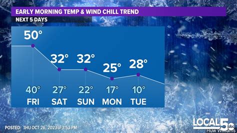 Iowa weather forecast: Will we see any snow this weekend? | weareiowa.com