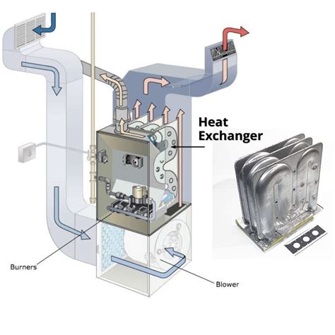 Furnace Heat Exchanger and How Does It Work?