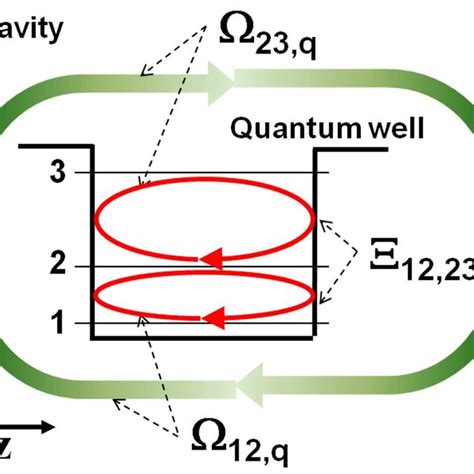 (a) Typical quantum heterostructure potential V (z): a quantum well ...