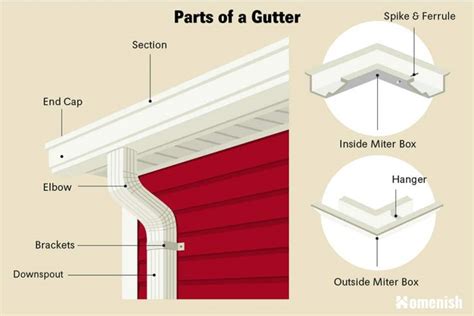 Parts of a Gutter Explained - Homenish