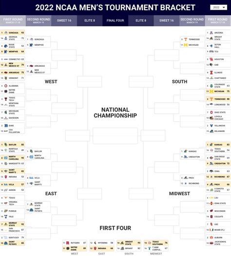 Updated men’s NCAA tournament bracket after Thursday’s games - Sports Illustrated