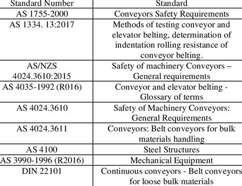 List of Australian Standards pertaining to conveyor belts [9] | Download Scientific Diagram