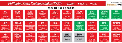 How PSEi member stocks performed — January 6, 2023 - BusinessWorld Online