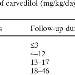 Dosage of carvedilol | Download Table