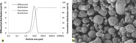 a Particle size distribution (Malvern Mastersizer 2000) and b powder... | Download Scientific ...