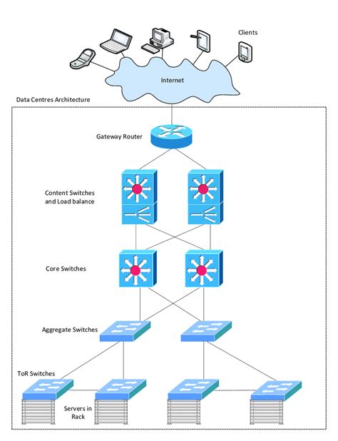 1. Data Centre Architecture. | Download Scientific Diagram