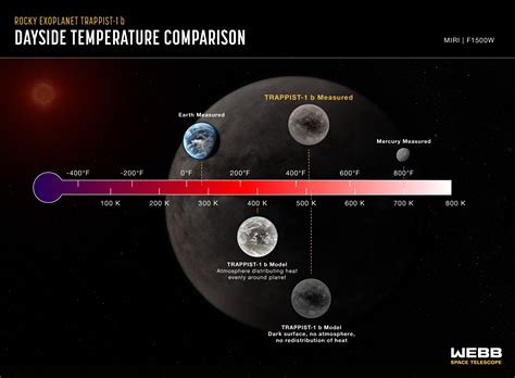 Webb Measures Temperature of TRAPPIST-1b | Sci.News