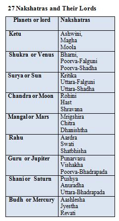 27 Nakshatra List In Vedic Astrology-Rashi & Lords - Astro Vastu