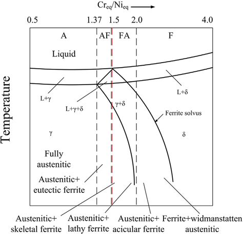 Austenite Steel Phase Diagram | sexiezpix Web Porn