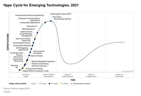 Gartner Identifies Key Emerging Technologies Spurring Innovation Through Trust, Growth and Change