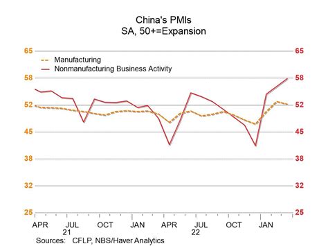 China’s Manufacturing PMI Backs Off While Services Plow Ahead - Haver ...