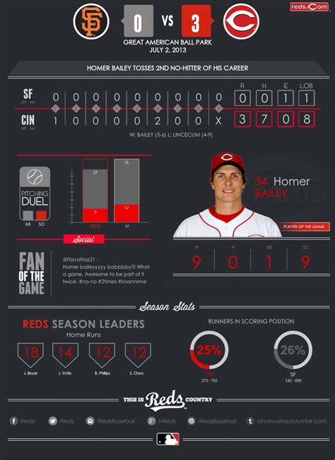 Here are all the stats you need to know from Homer Bailey's 2nd career ...