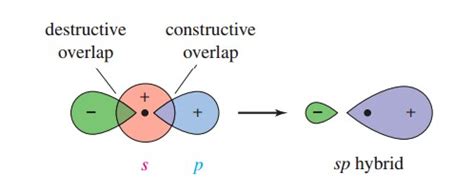 hybridization - Resemblance of molecular orbital formed by mixing of s ...