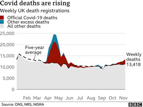 More than 70,000 excess deaths during the pandemic - BBC News