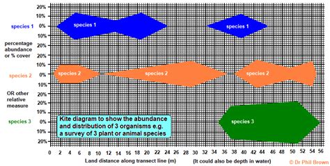 Kite diagrams to show abundance and distribution of organisms graphical ...