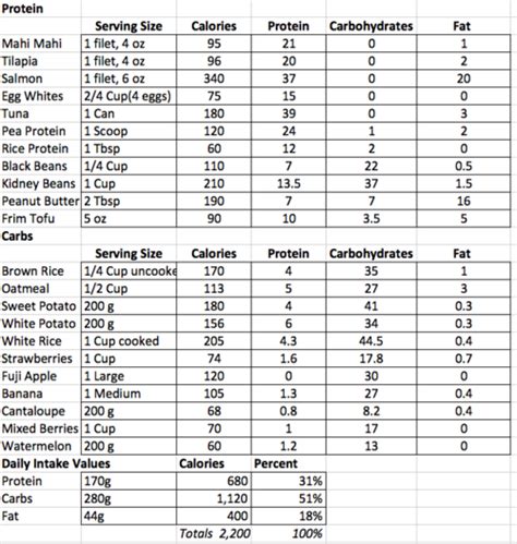 Pin by Jim Smith on Macros | Macro meal planner, Macros diet, Macro meal plan