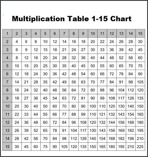 6+ Blank Printable Multiplication Chart 1-15 Times Table [PDF ...