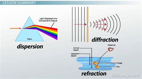 Refraction, Dispersion & Diffraction - Video & Lesson Transcript | Study.com