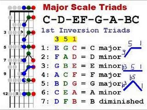 Learn Guitar - 04 1st Inversion Triads - YouTube