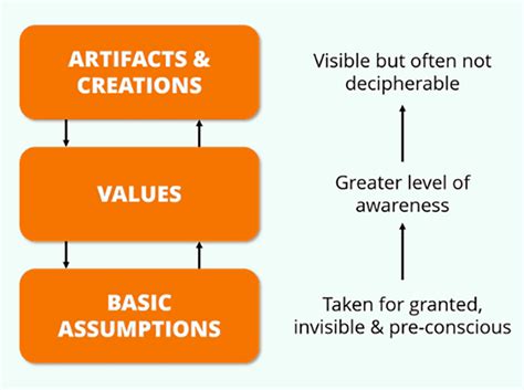 Edgar Schein’s Cultural Framework. Schein outlines three levels of... | Download Scientific Diagram