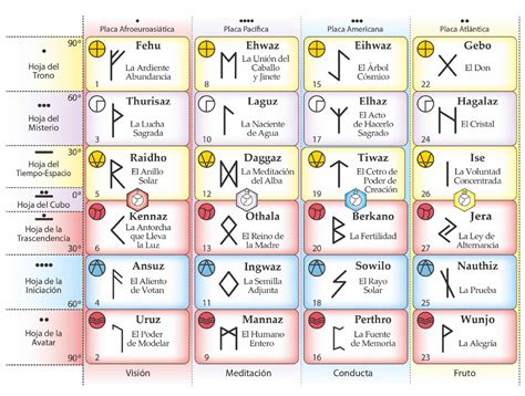 Práctica De Las Runas Del Futhark Antiguo Los 7 Arcanos Mayores De La ...