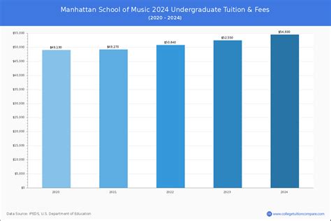 Manhattan School of Music - Tuition & Fees, Net Price