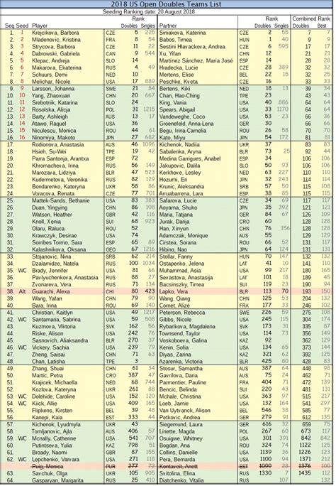 US Open doubles final entry list - Page 3 - TennisForum.com