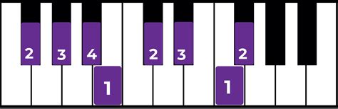 F Sharp Major Scale Explained: The Complete Guide - Jade Bultitude