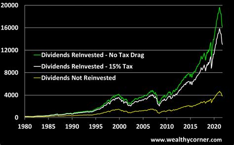 The Power of Reinvested S&P500 Dividends - Wealthy Corner