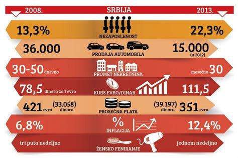 The effect of the world economic crisis on Serbia [infographic] : europe