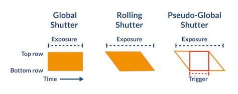 Global Shutter vs Rolling Shutter (What's the Difference?)