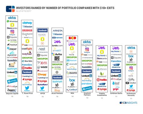 Unicorn Outcomes: Sequoia Capital Sees The Most $1B+ Exits And Tends To ...