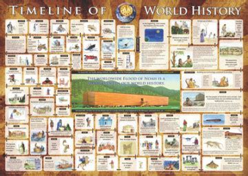 Timeline of World History (poster, small size)