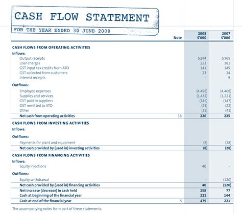 Components of the Cash Flow Statement and Example