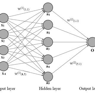 RNN architecture for model training | Download Scientific Diagram