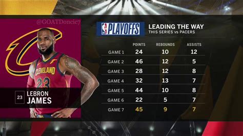 LeBron James Stats in the First Round of the 2018 Playoffs Against the ...