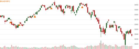 Doji | Stock Indicators for .NET