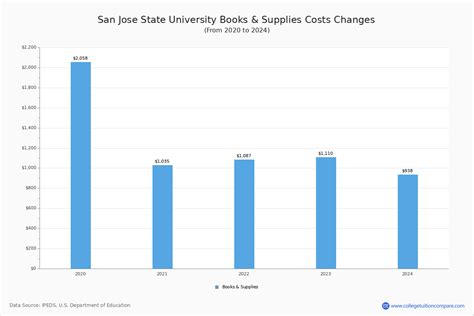 San Jose State University - Tuition & Fees, Net Price