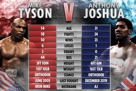 Mike Tyson vs Anthony Joshua tale of the tape: How heavyweight stars compare as Iron Mike backed ...