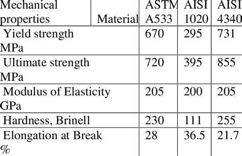 Steel Properties Table : The material property data provided are ...