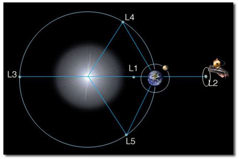 newtonian gravity - James Webb Space Telescope's halo orbit at Lagrange point L2 - Physics Stack ...