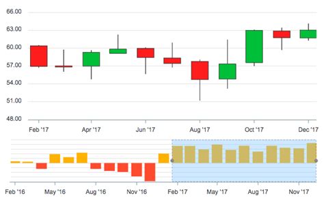 JavaScript Candlestick Charts Examples – ApexCharts.js