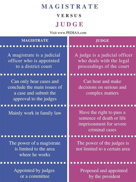 What is the Difference Between a Judge and a Magistrate - Differences ...