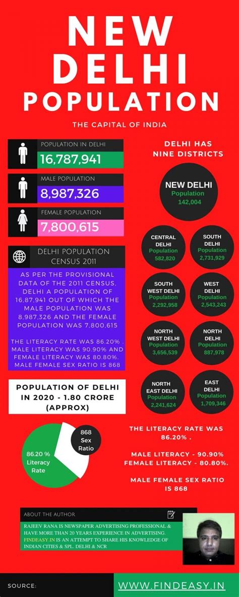 Delhi Population 2024 | Delhi City Population 2024