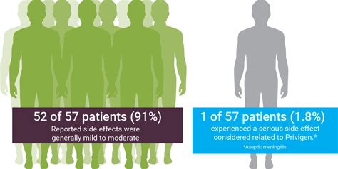 Safety & Efficacy for ITP | Privigen® Immune Globulin Intravenous (Human)