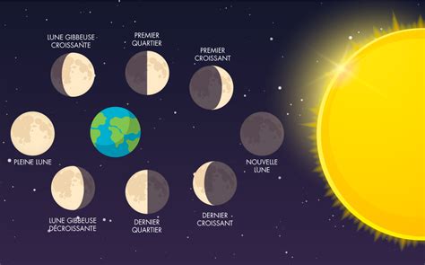 Le seul satellite naturel terrestre… la Lune ! | Sciencespourtous